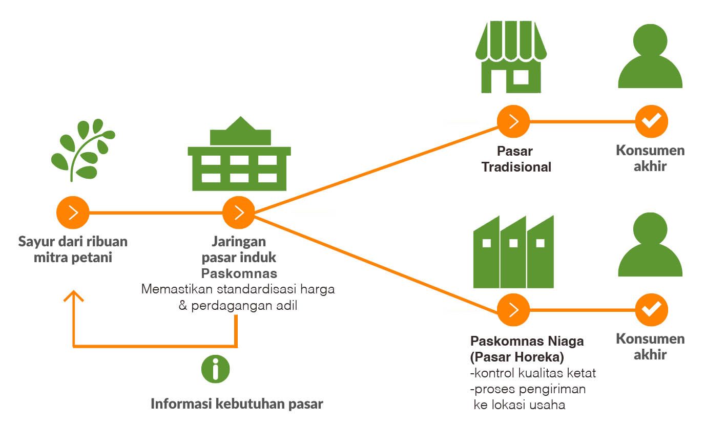 Paskomnas Distribution